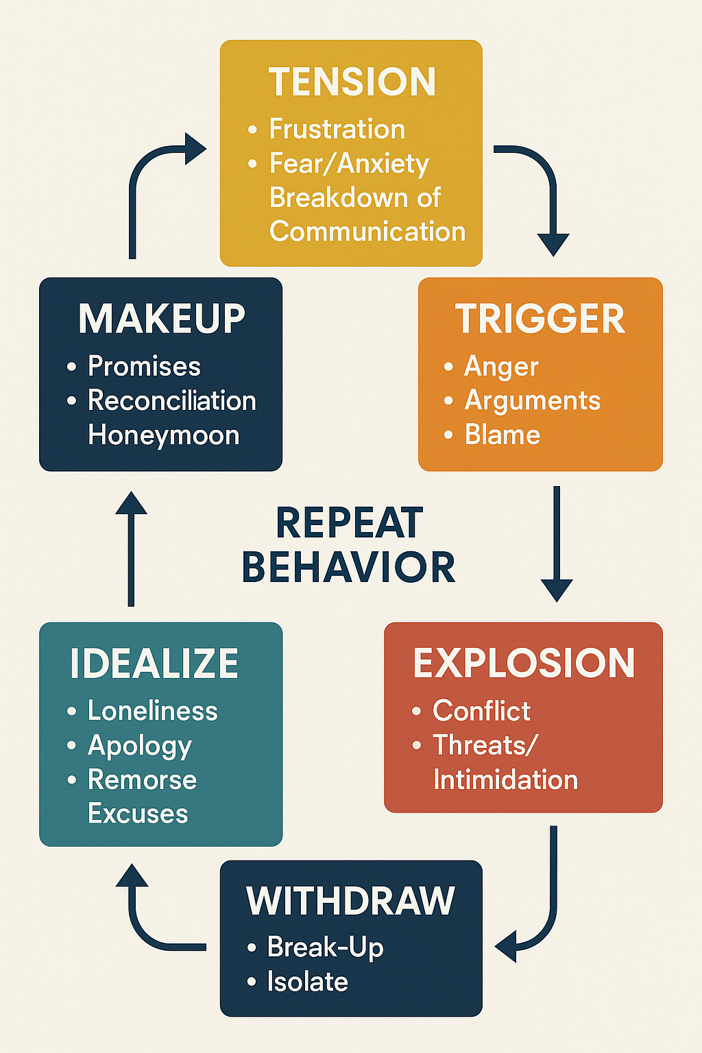 cycle_of_toxicity relationship conflict